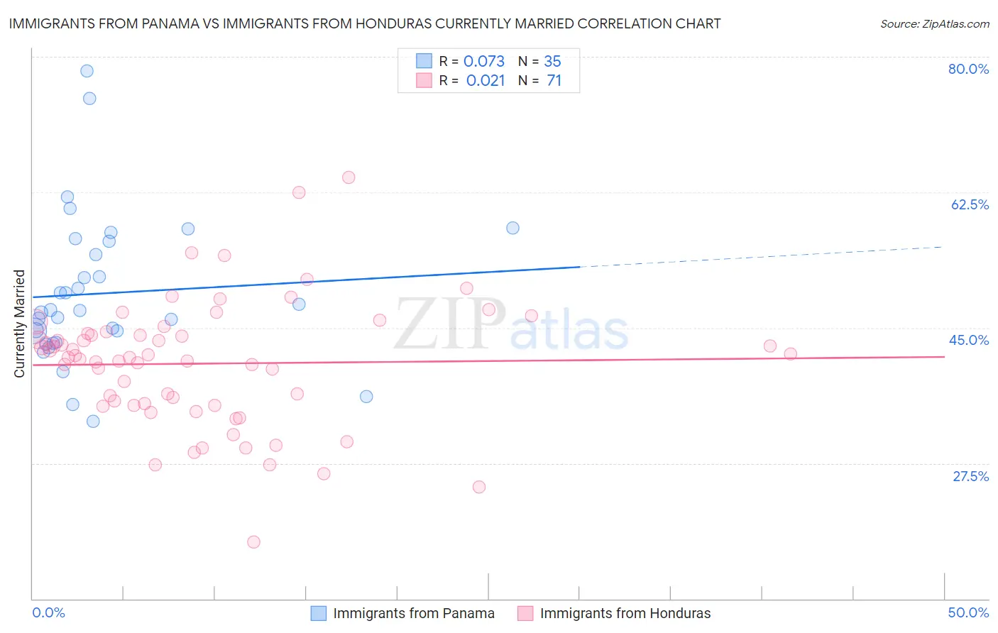 Immigrants from Panama vs Immigrants from Honduras Currently Married