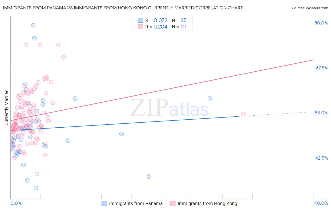 Immigrants from Panama vs Immigrants from Hong Kong Currently Married