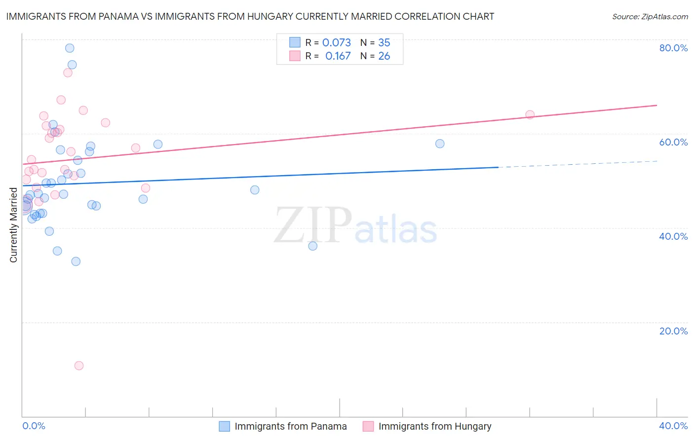 Immigrants from Panama vs Immigrants from Hungary Currently Married