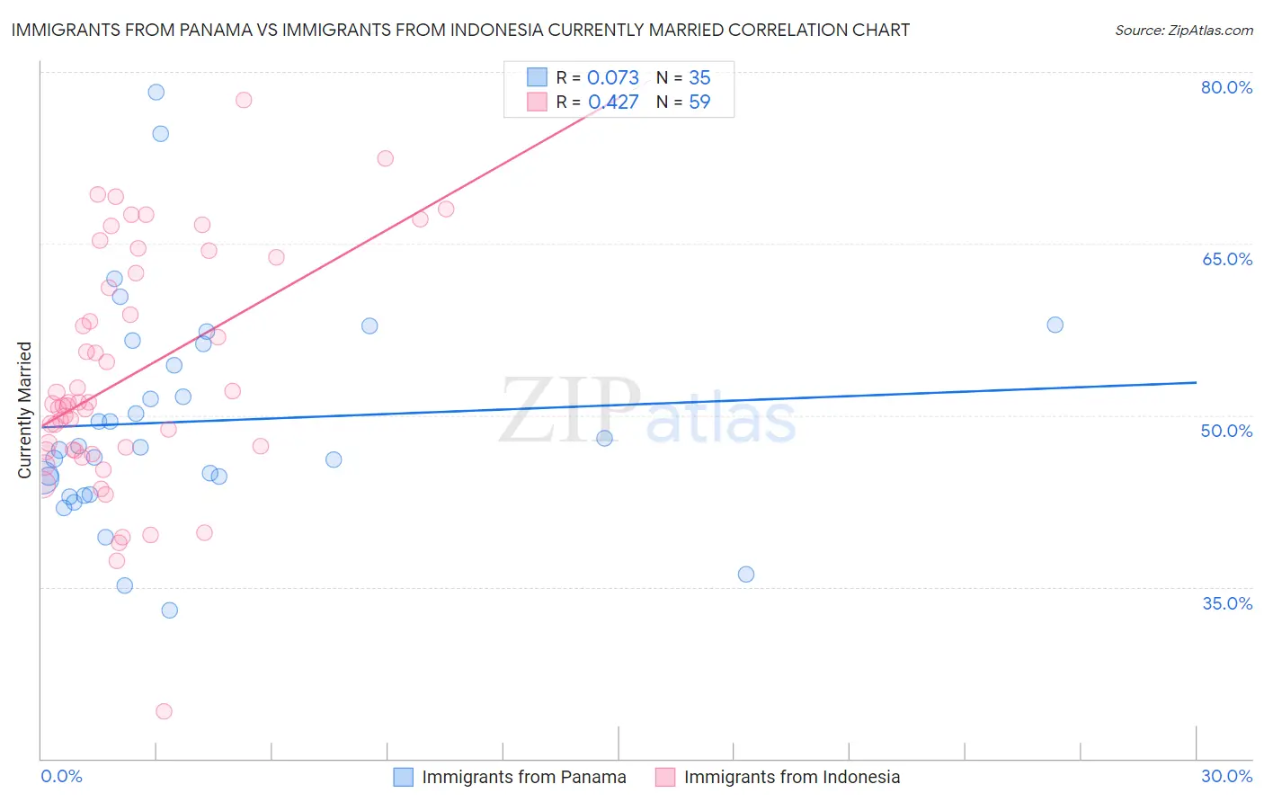 Immigrants from Panama vs Immigrants from Indonesia Currently Married