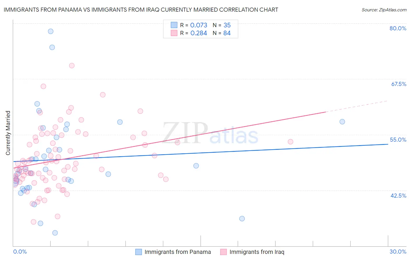 Immigrants from Panama vs Immigrants from Iraq Currently Married