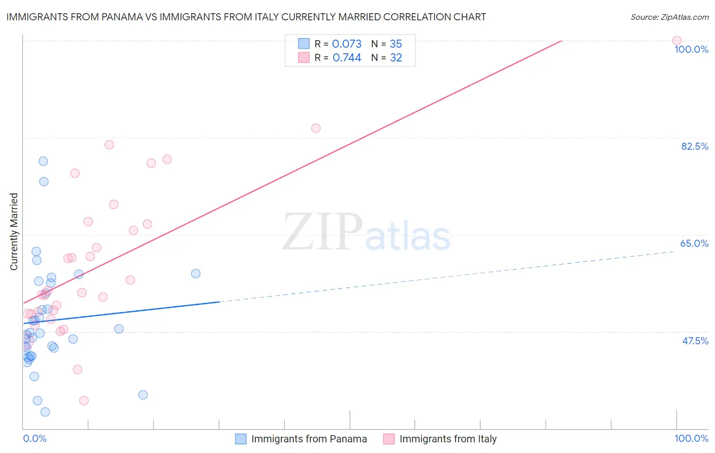 Immigrants from Panama vs Immigrants from Italy Currently Married