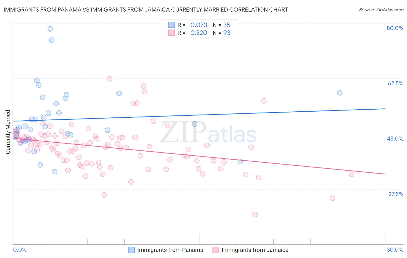 Immigrants from Panama vs Immigrants from Jamaica Currently Married