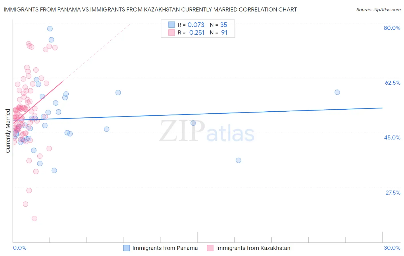 Immigrants from Panama vs Immigrants from Kazakhstan Currently Married