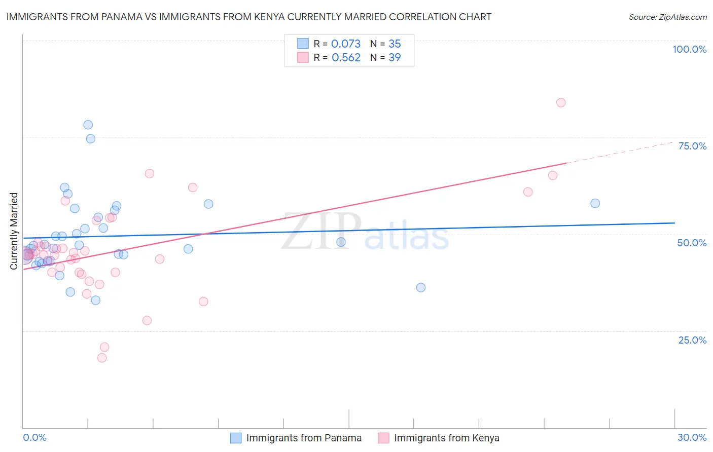 Immigrants from Panama vs Immigrants from Kenya Currently Married