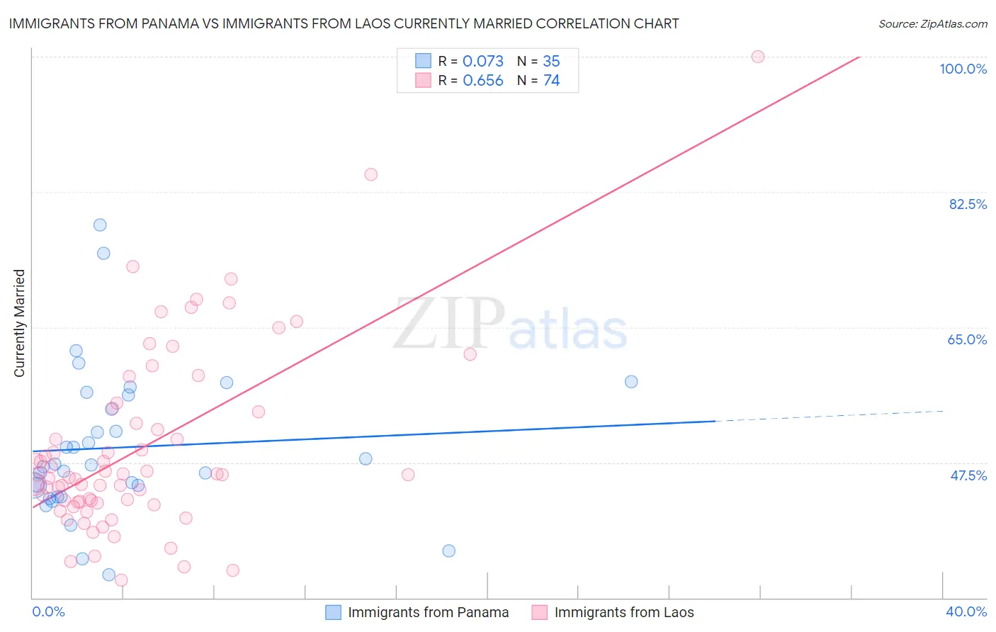 Immigrants from Panama vs Immigrants from Laos Currently Married