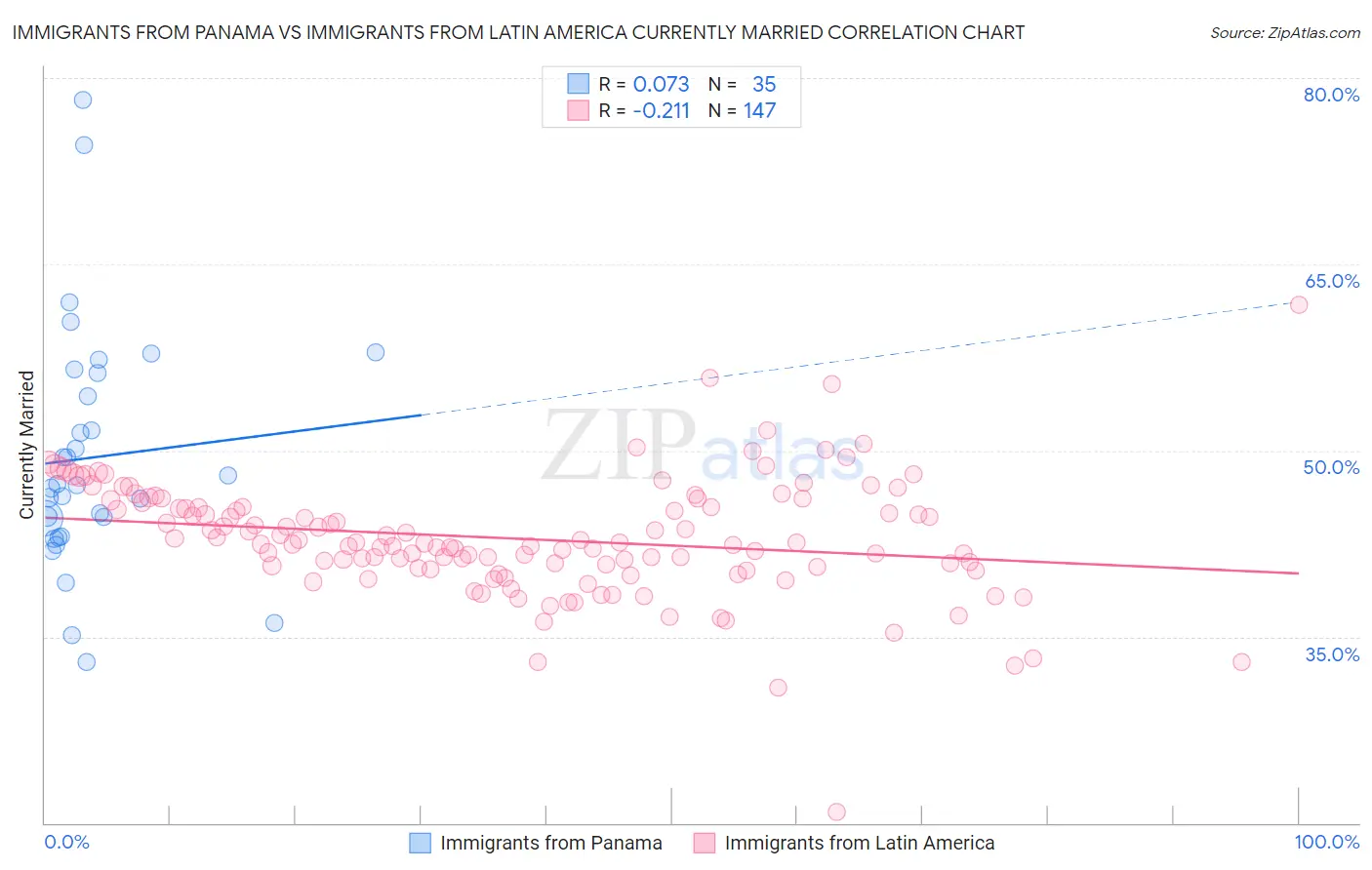 Immigrants from Panama vs Immigrants from Latin America Currently Married