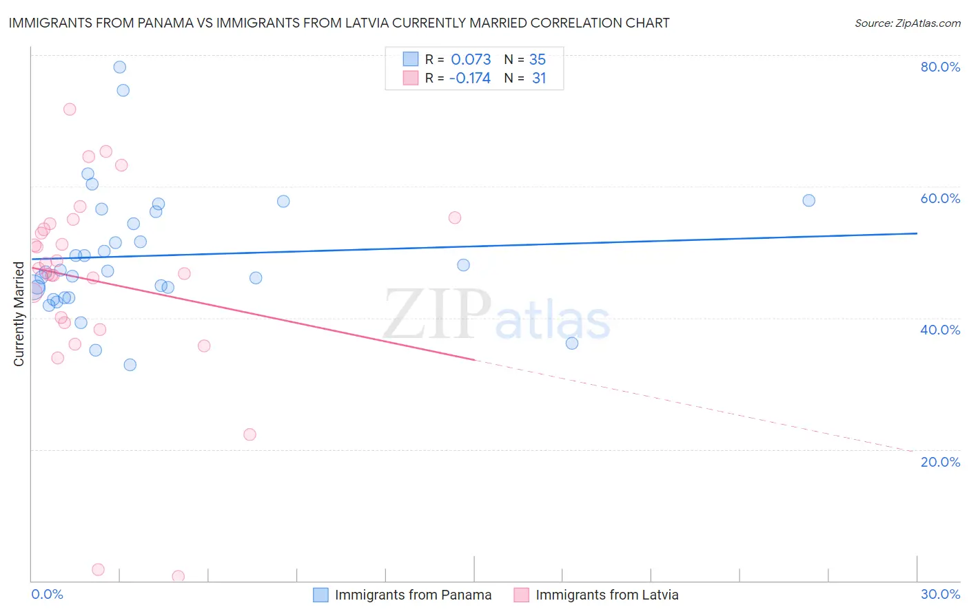 Immigrants from Panama vs Immigrants from Latvia Currently Married