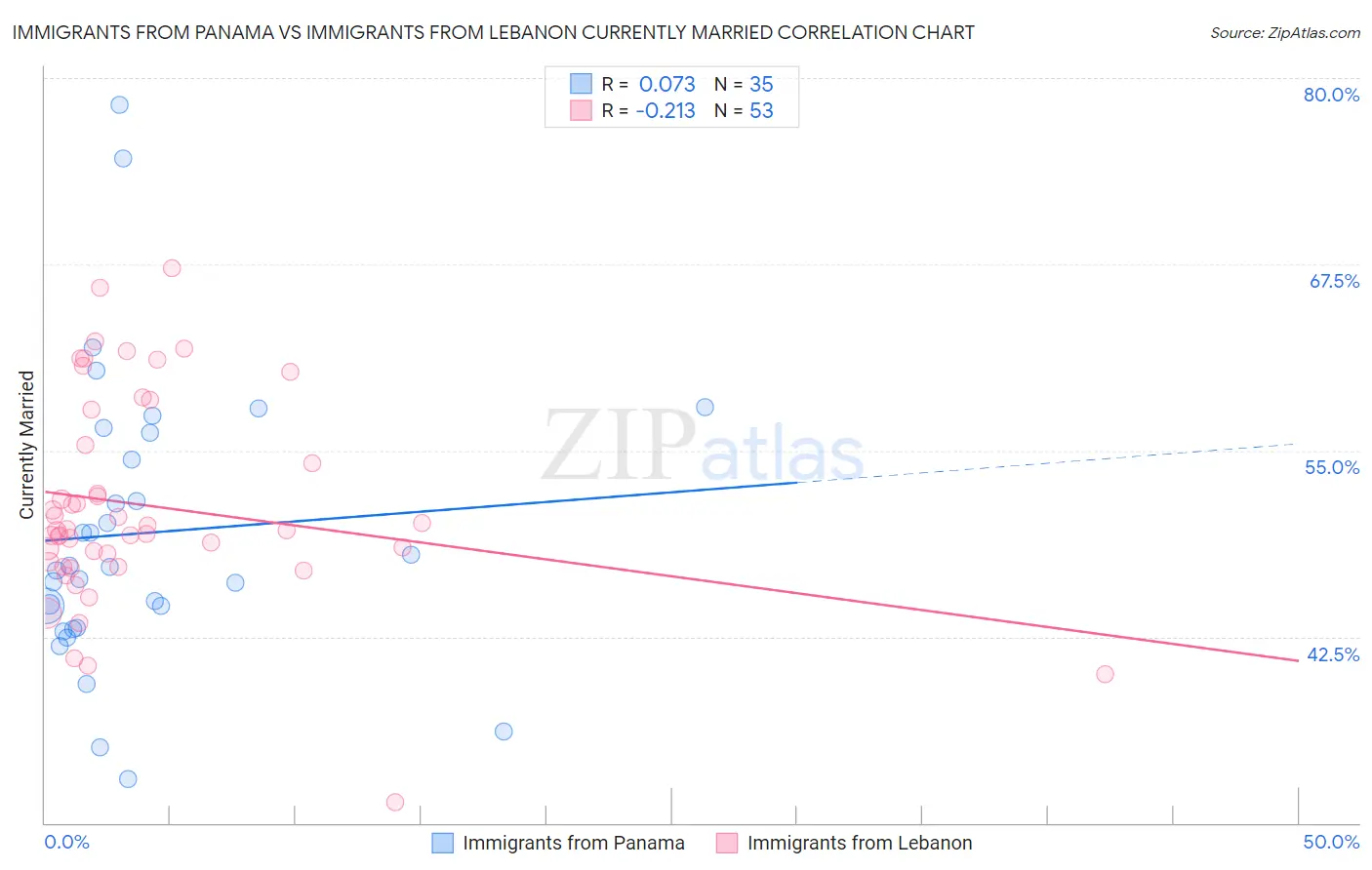Immigrants from Panama vs Immigrants from Lebanon Currently Married