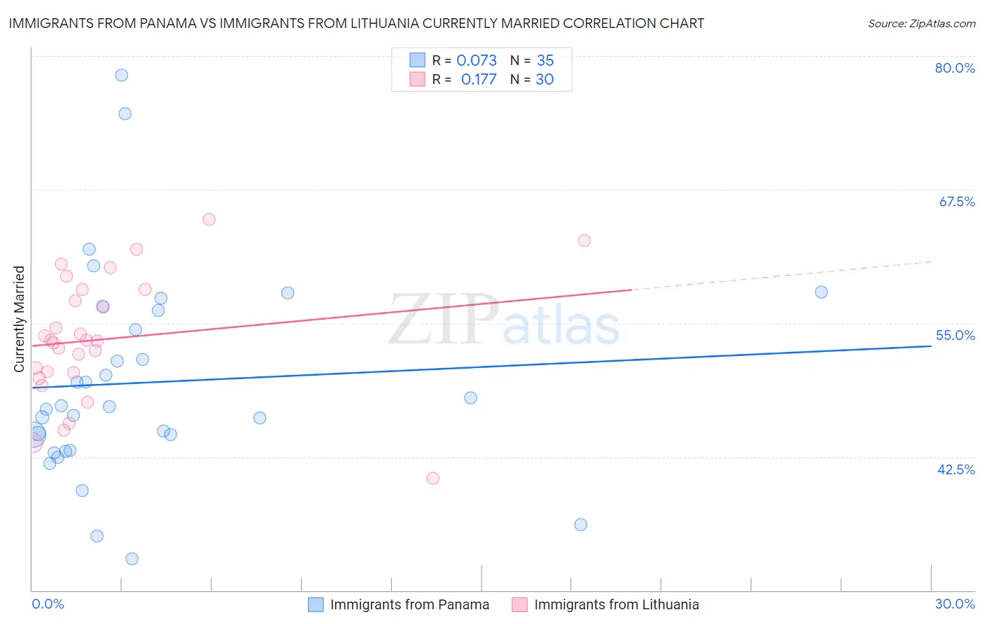 Immigrants from Panama vs Immigrants from Lithuania Currently Married