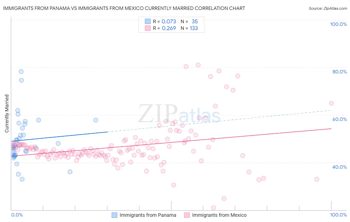 Immigrants from Panama vs Immigrants from Mexico Currently Married