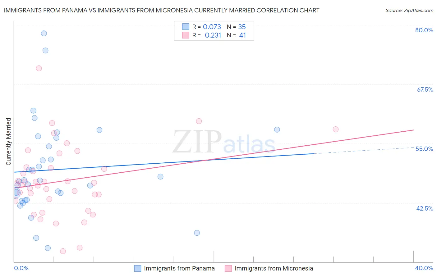 Immigrants from Panama vs Immigrants from Micronesia Currently Married
