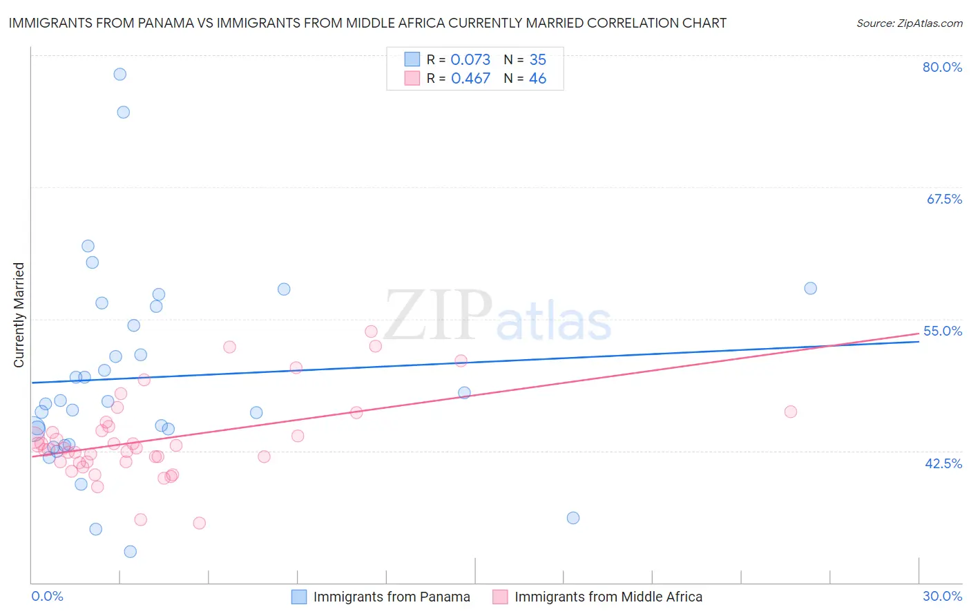 Immigrants from Panama vs Immigrants from Middle Africa Currently Married