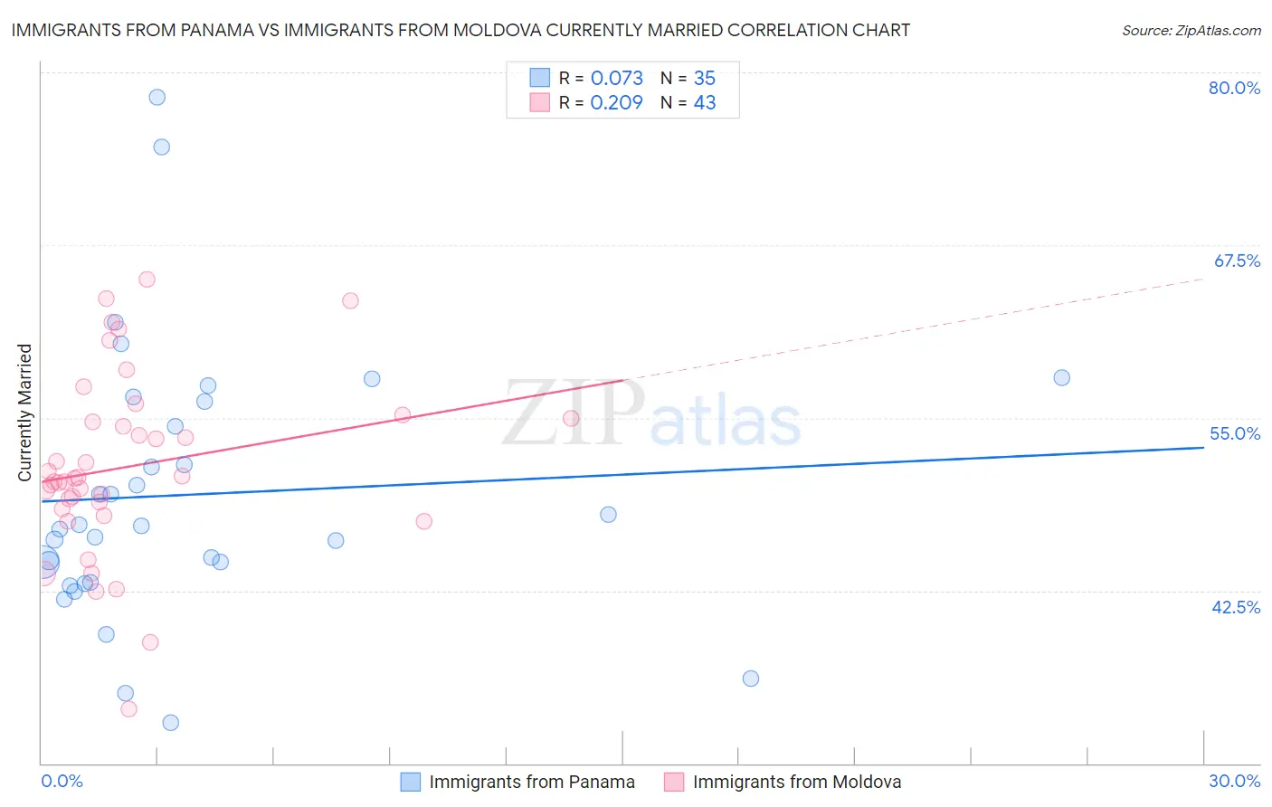 Immigrants from Panama vs Immigrants from Moldova Currently Married