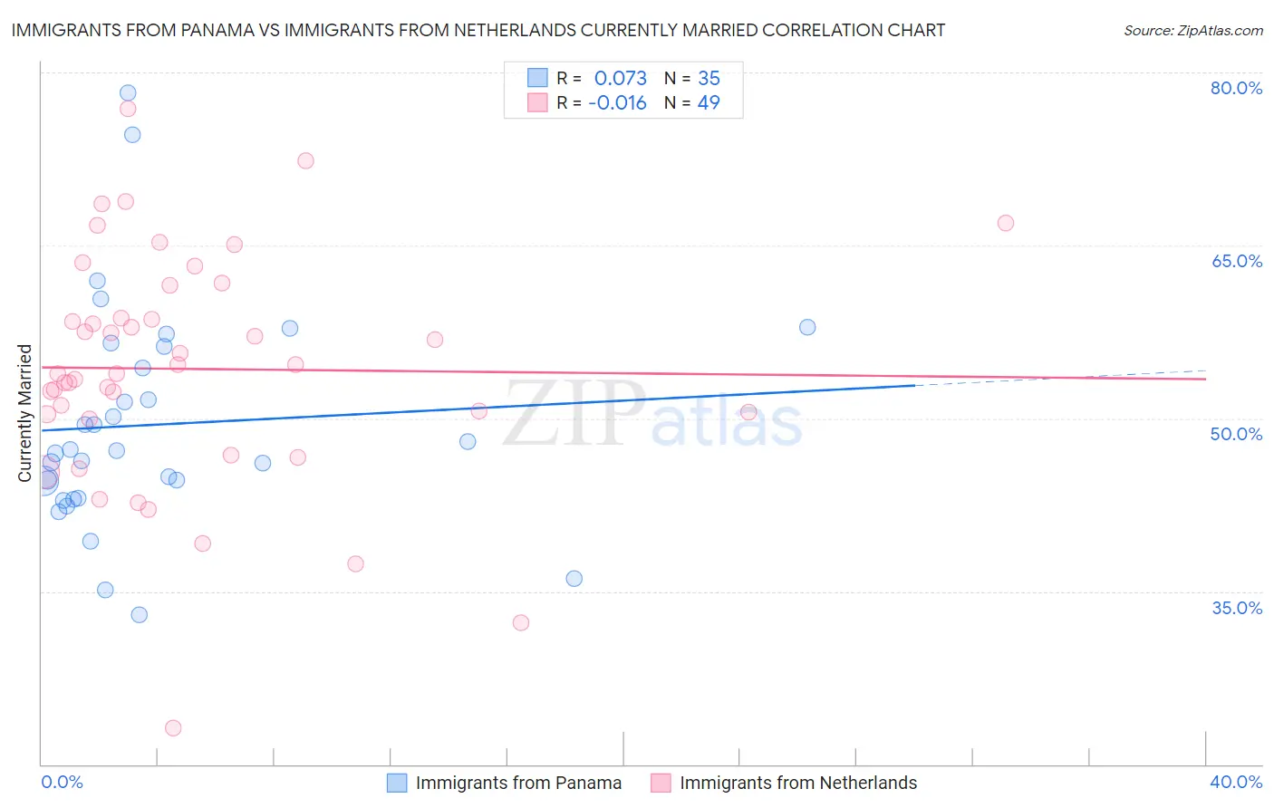 Immigrants from Panama vs Immigrants from Netherlands Currently Married