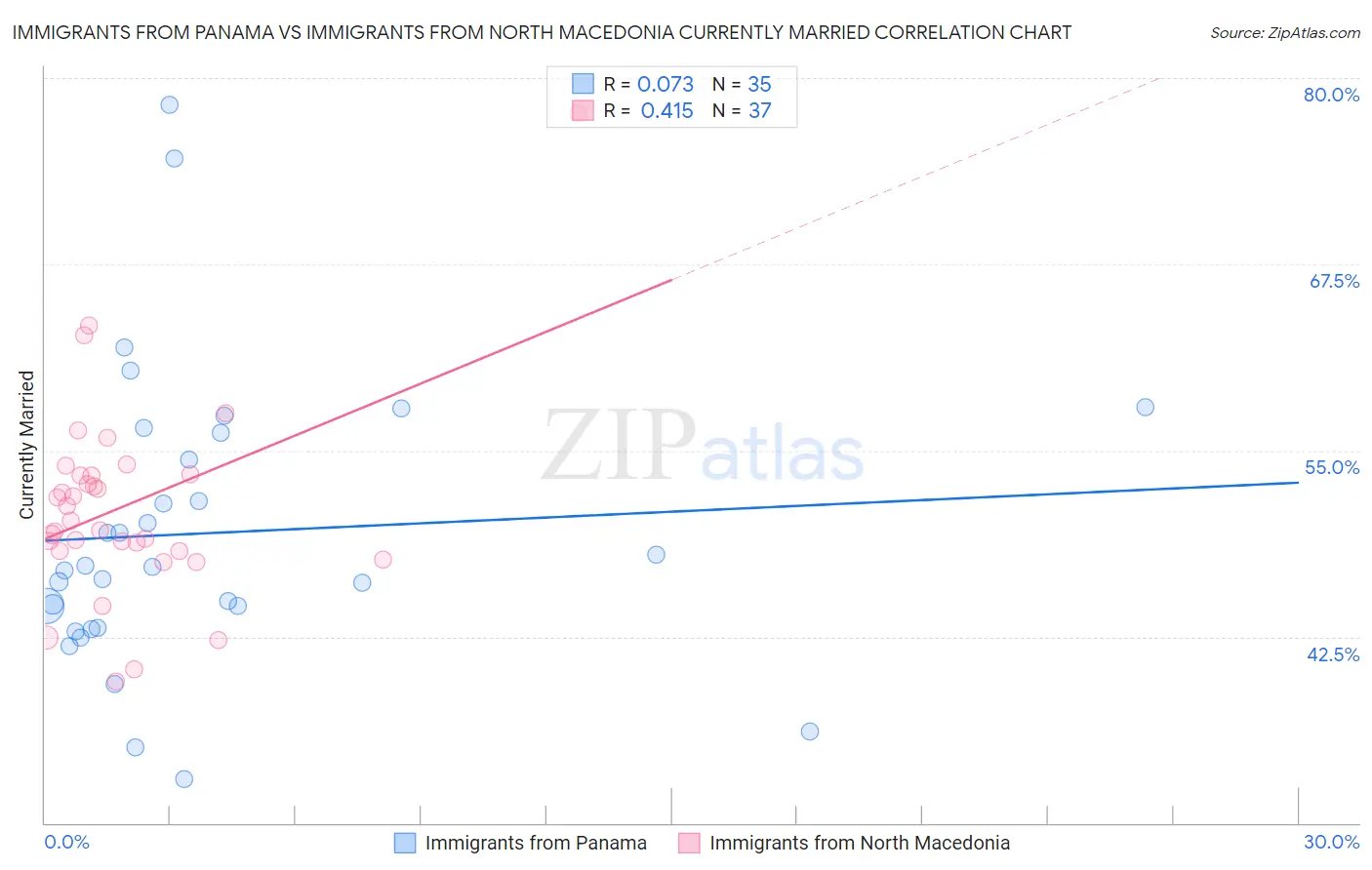 Immigrants from Panama vs Immigrants from North Macedonia Currently Married