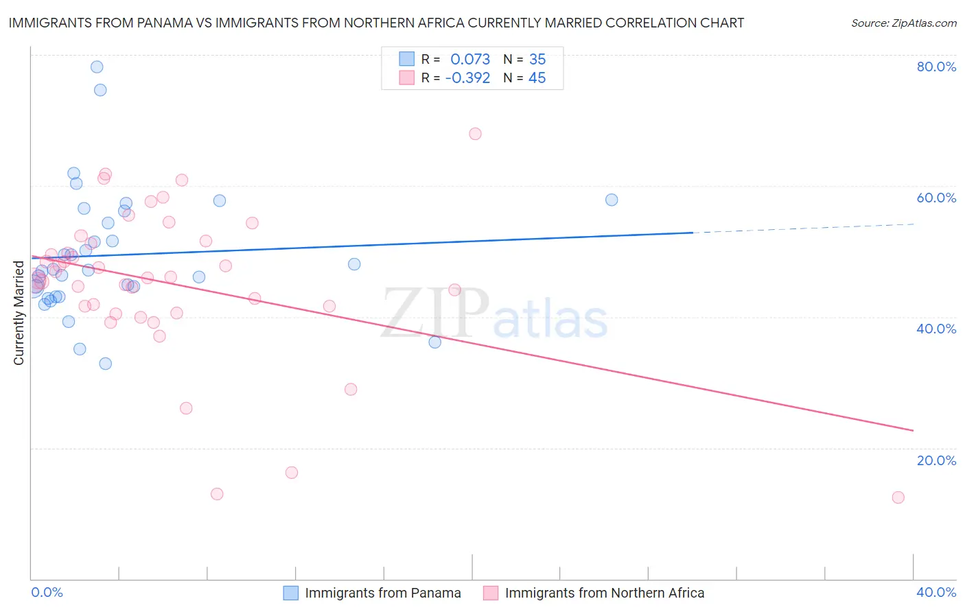 Immigrants from Panama vs Immigrants from Northern Africa Currently Married