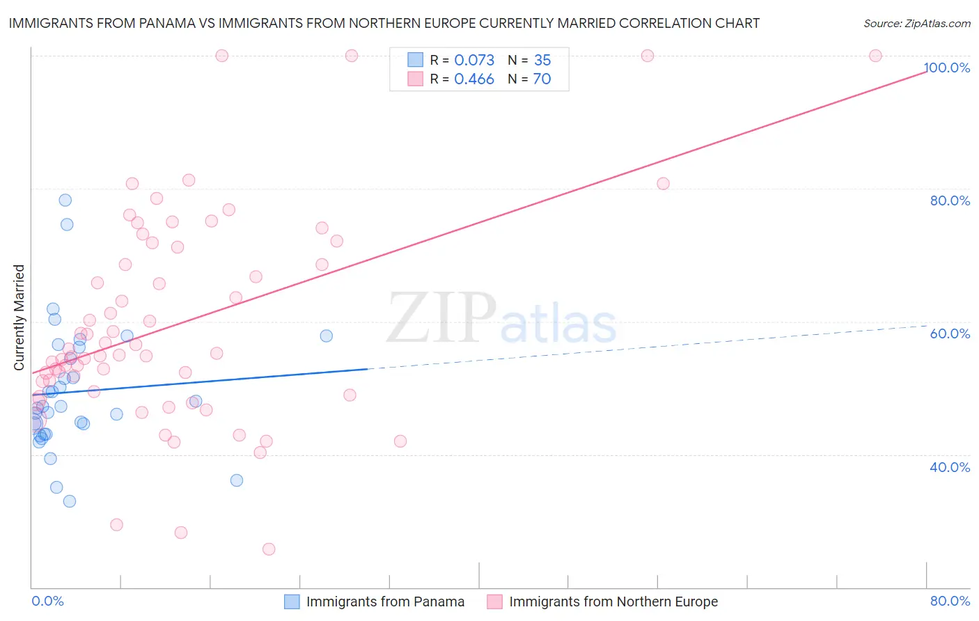 Immigrants from Panama vs Immigrants from Northern Europe Currently Married