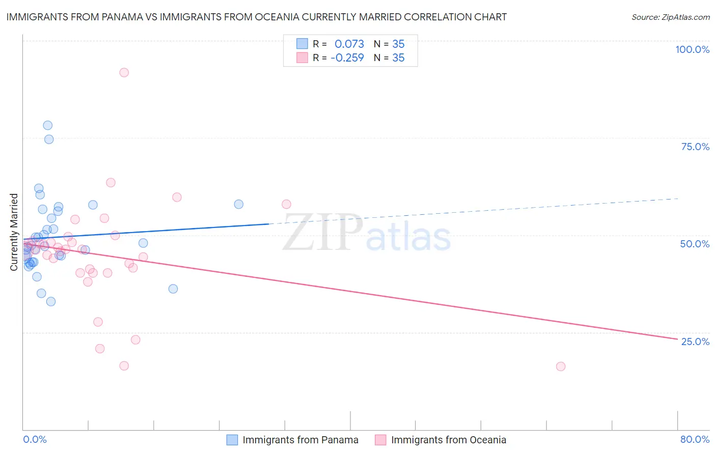 Immigrants from Panama vs Immigrants from Oceania Currently Married