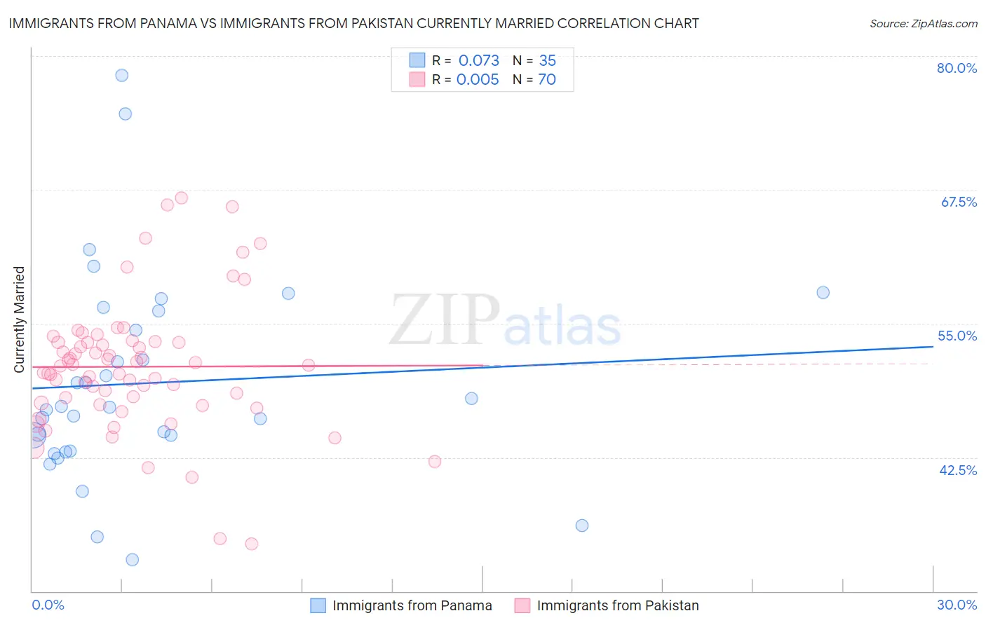 Immigrants from Panama vs Immigrants from Pakistan Currently Married