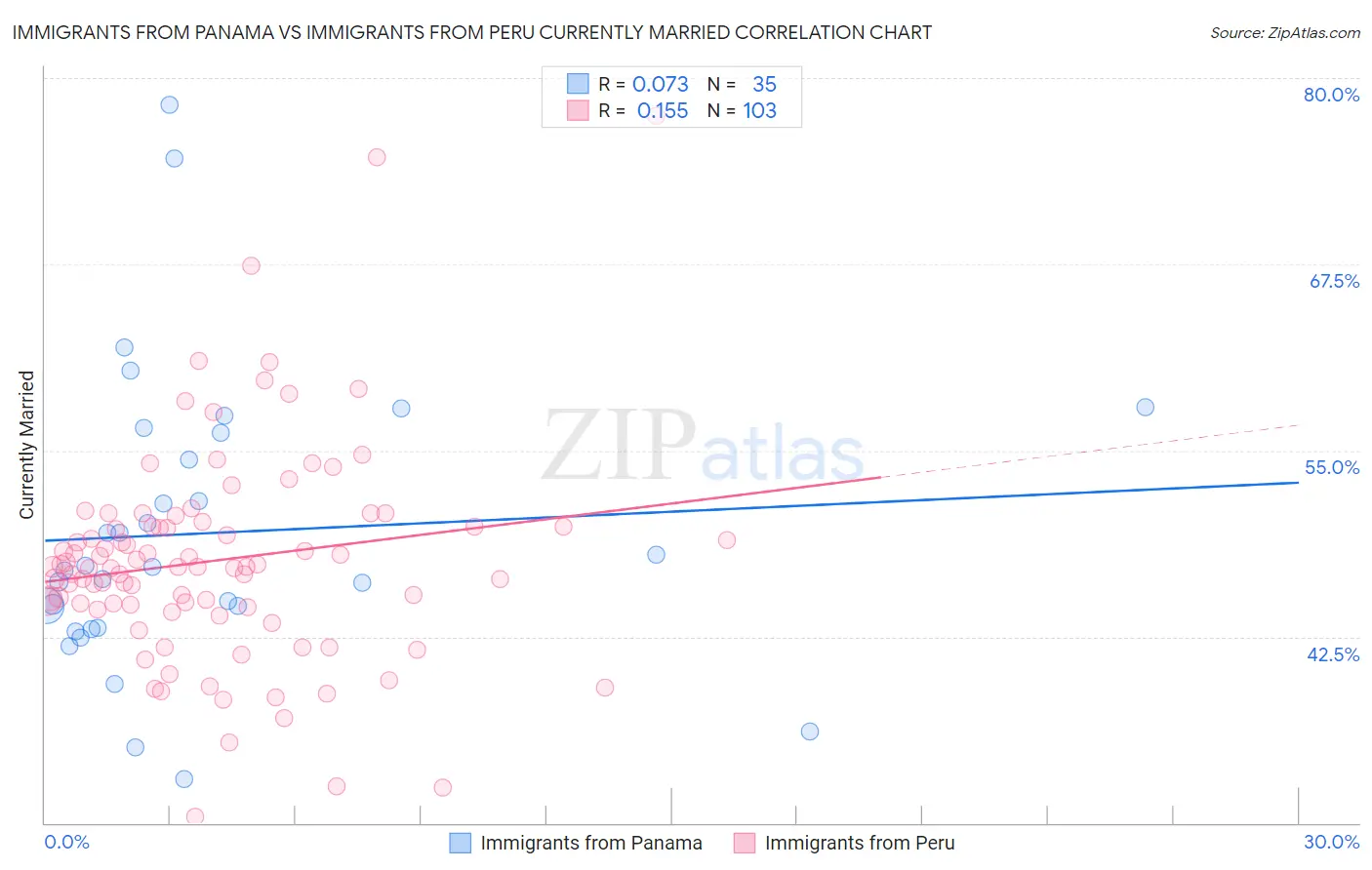 Immigrants from Panama vs Immigrants from Peru Currently Married