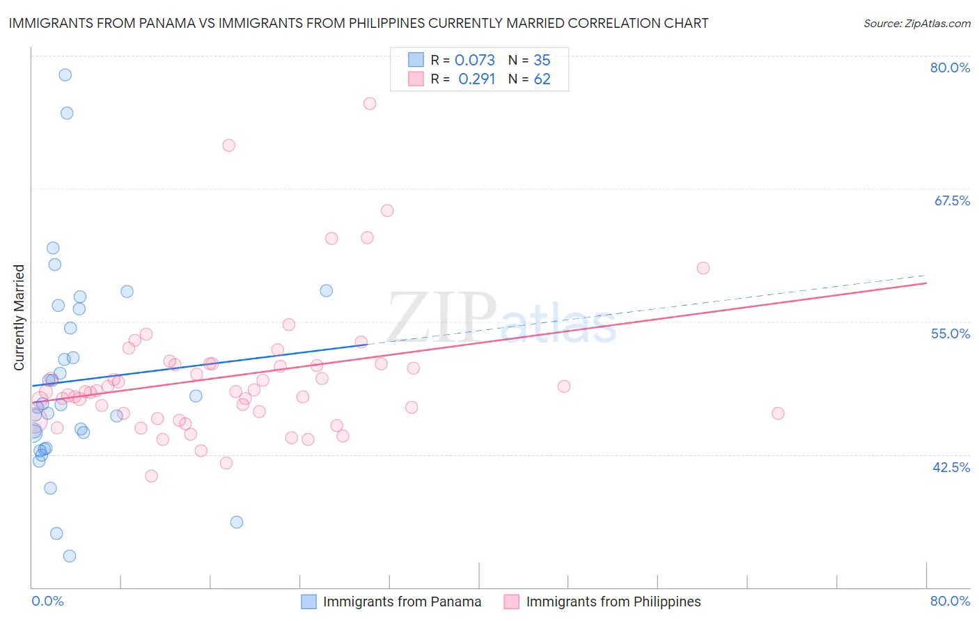 Immigrants from Panama vs Immigrants from Philippines Currently Married