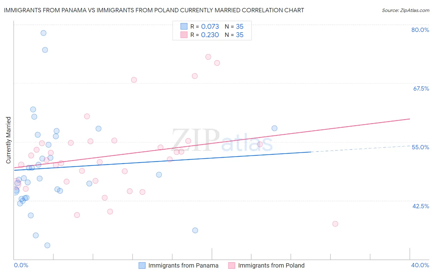 Immigrants from Panama vs Immigrants from Poland Currently Married