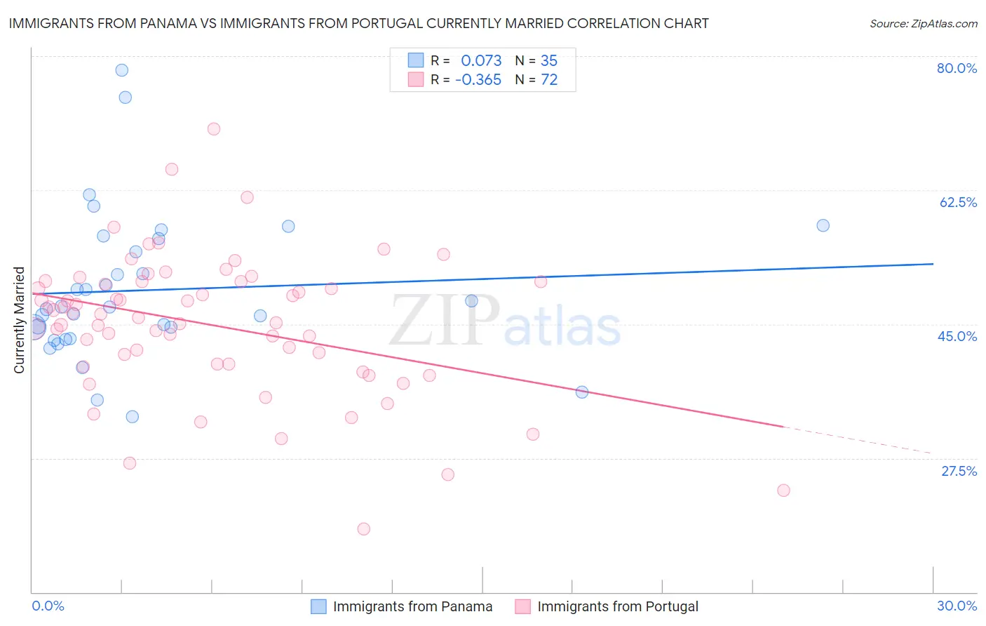 Immigrants from Panama vs Immigrants from Portugal Currently Married