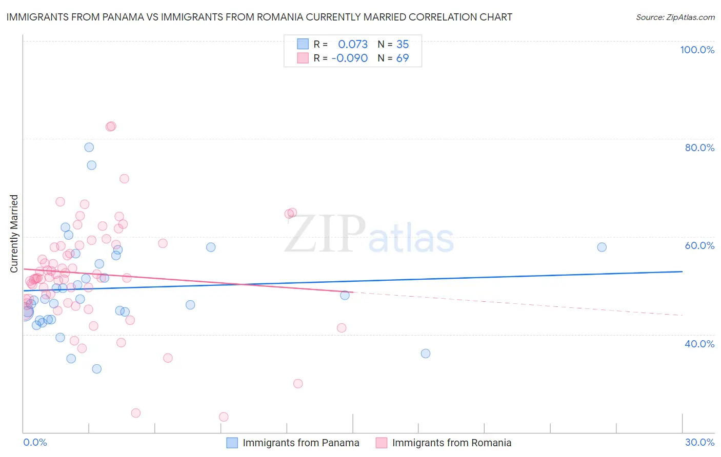 Immigrants from Panama vs Immigrants from Romania Currently Married