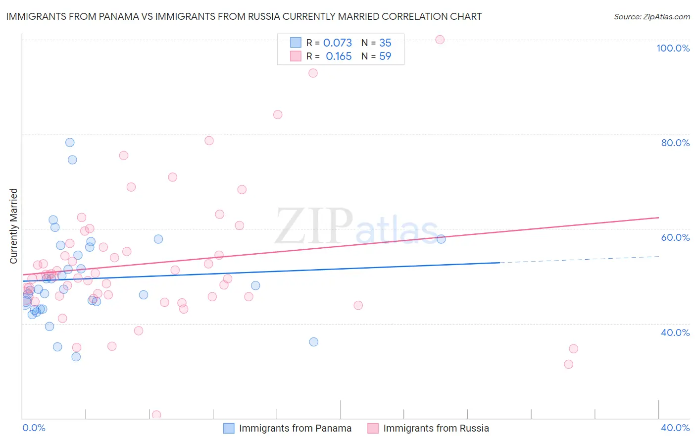 Immigrants from Panama vs Immigrants from Russia Currently Married