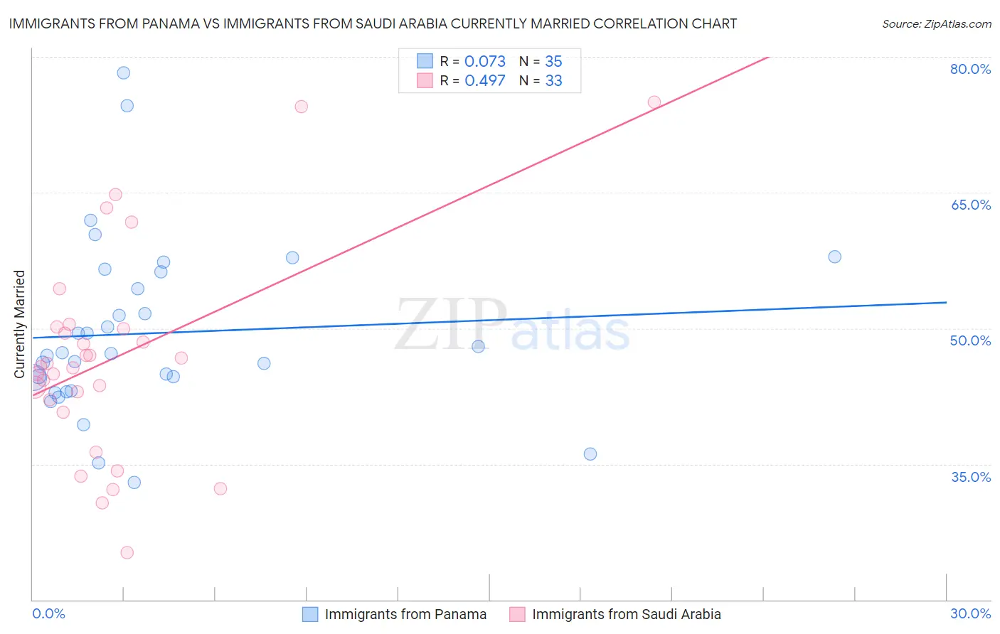 Immigrants from Panama vs Immigrants from Saudi Arabia Currently Married