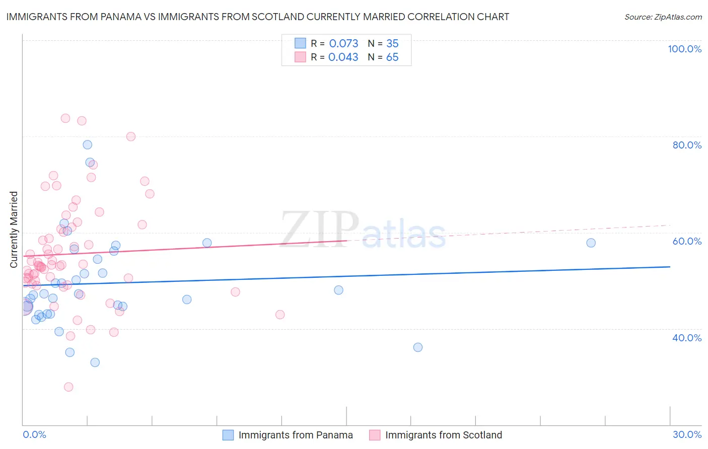 Immigrants from Panama vs Immigrants from Scotland Currently Married