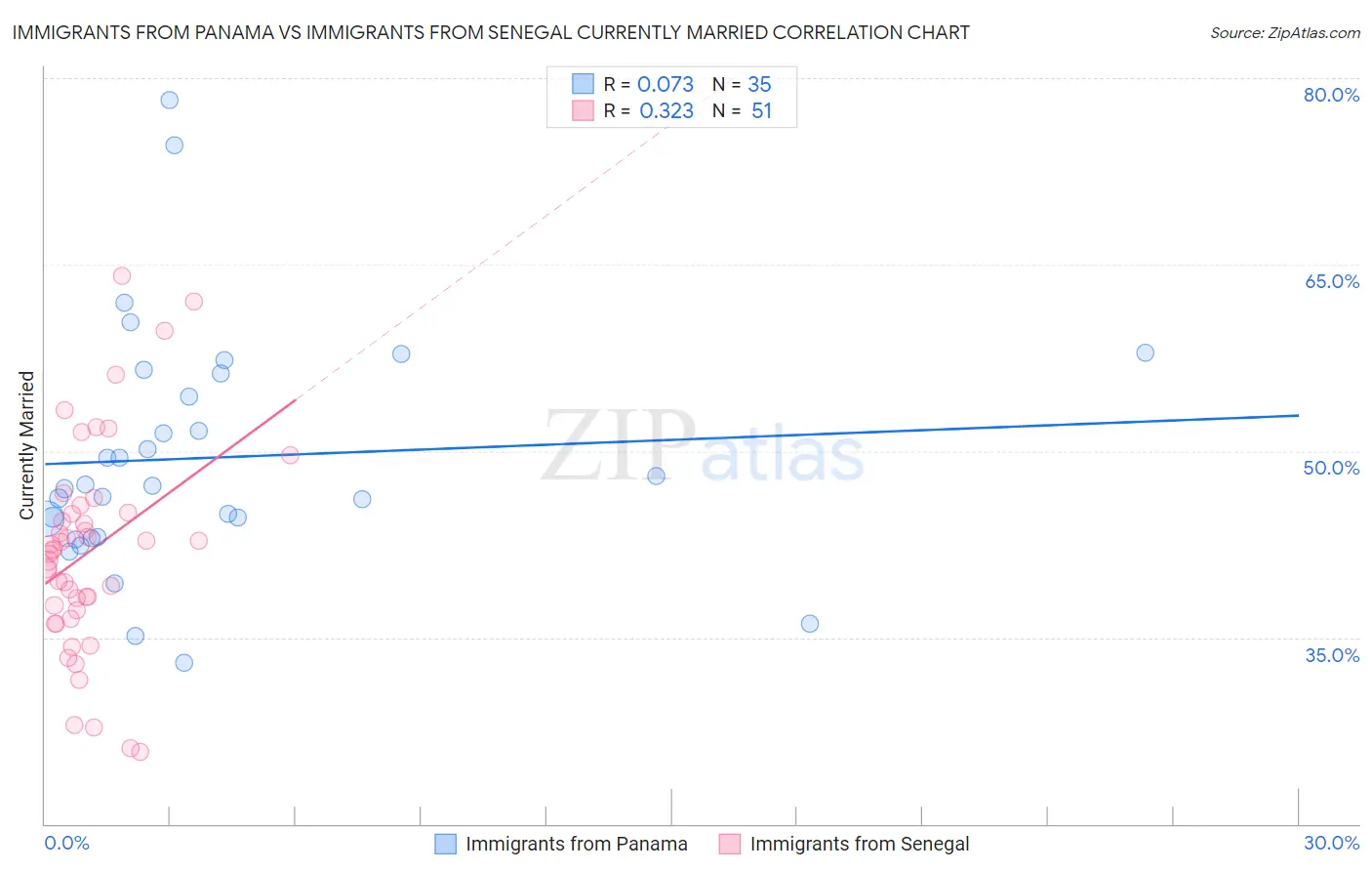 Immigrants from Panama vs Immigrants from Senegal Currently Married