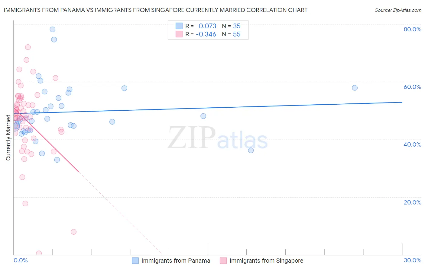 Immigrants from Panama vs Immigrants from Singapore Currently Married