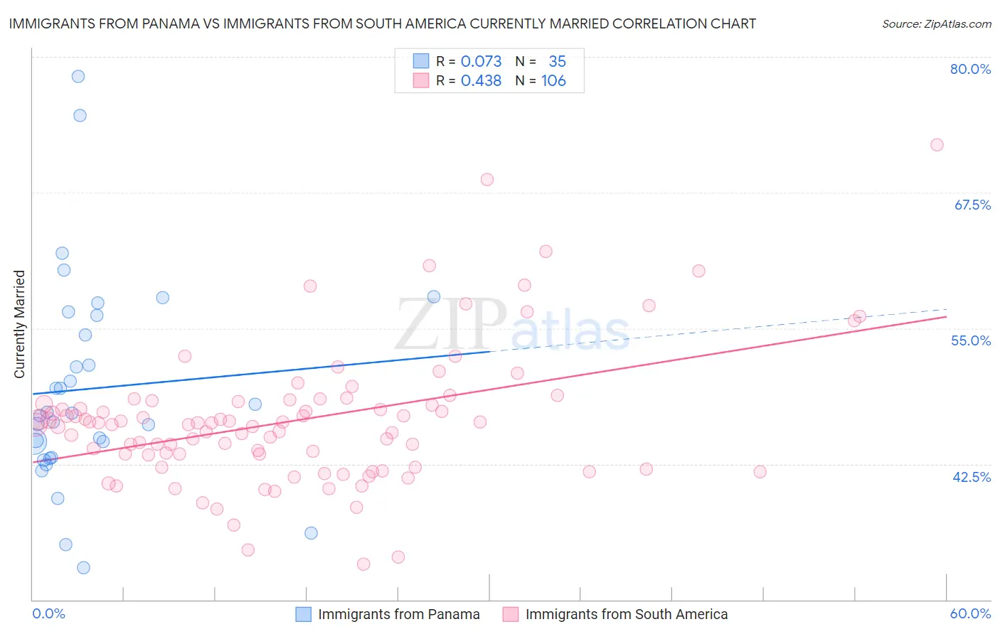 Immigrants from Panama vs Immigrants from South America Currently Married