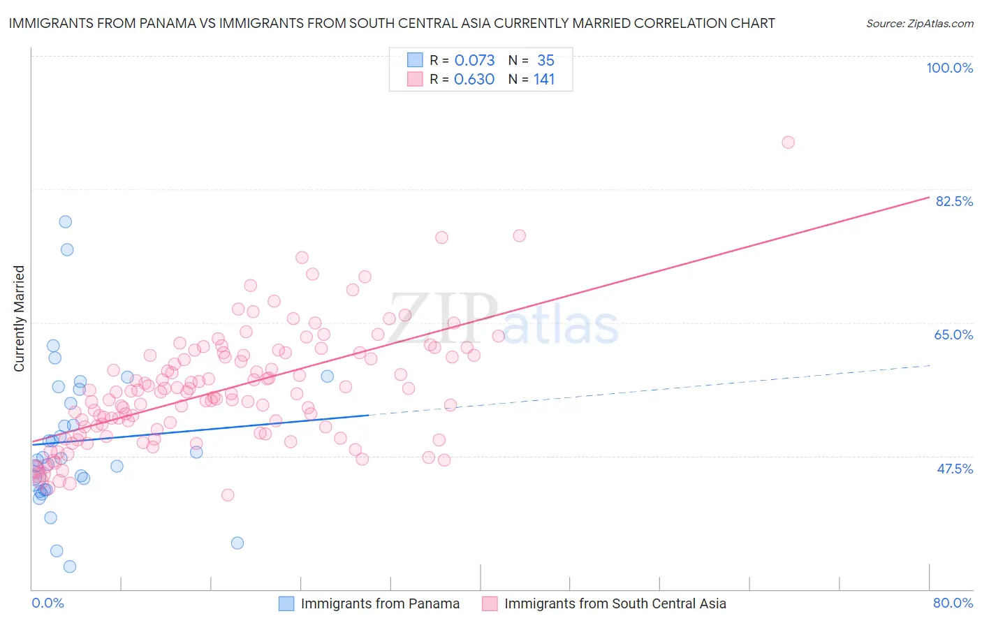 Immigrants from Panama vs Immigrants from South Central Asia Currently Married