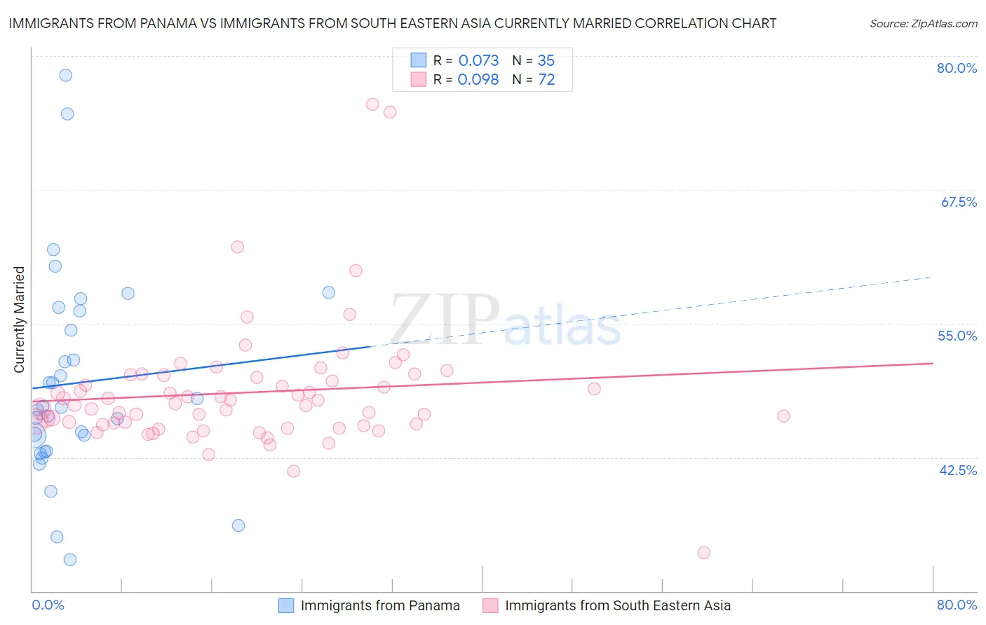 Immigrants from Panama vs Immigrants from South Eastern Asia Currently Married