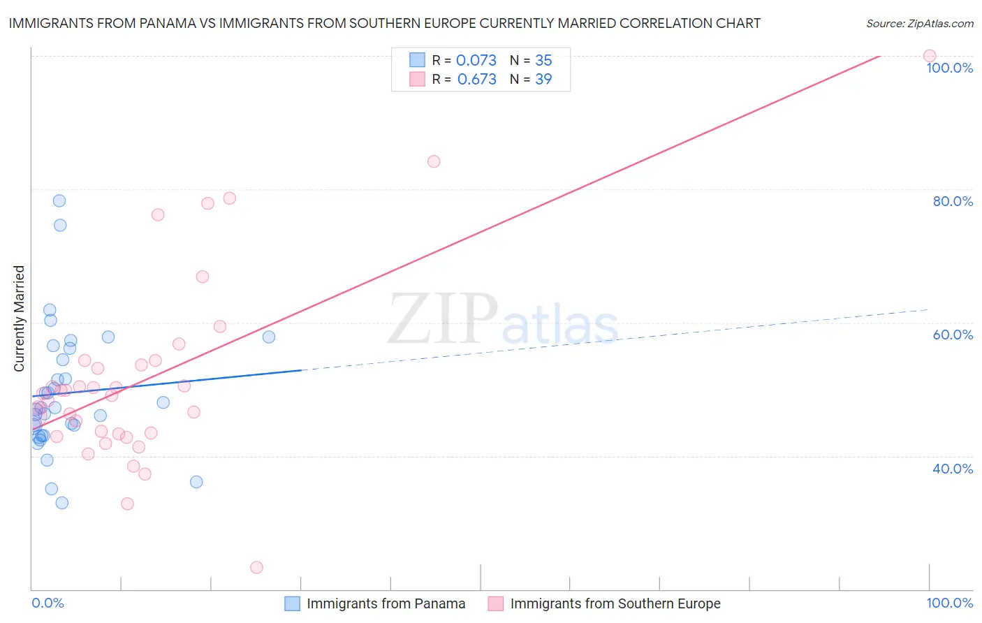 Immigrants from Panama vs Immigrants from Southern Europe Currently Married