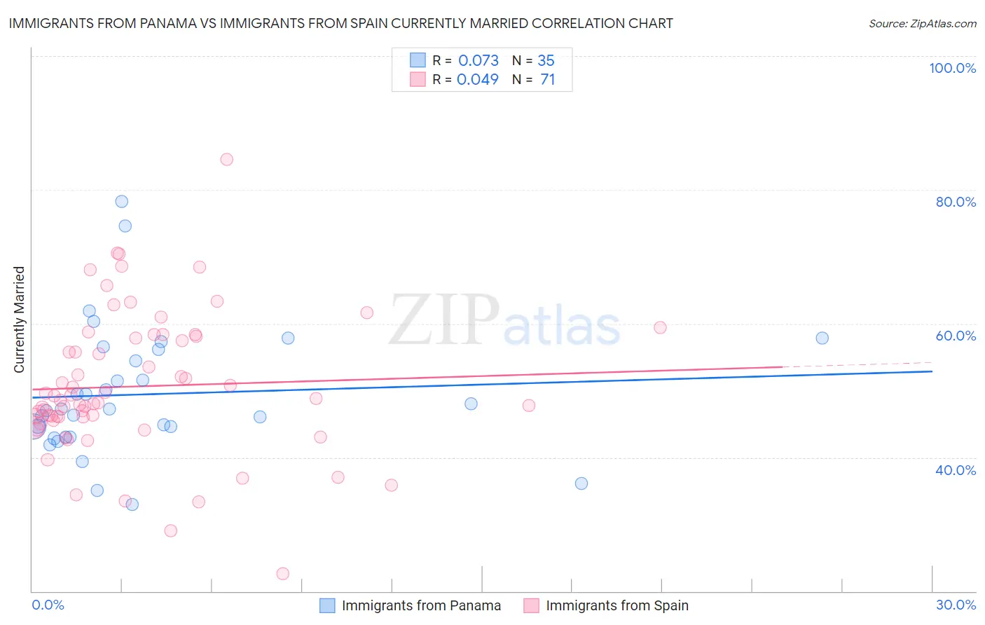 Immigrants from Panama vs Immigrants from Spain Currently Married