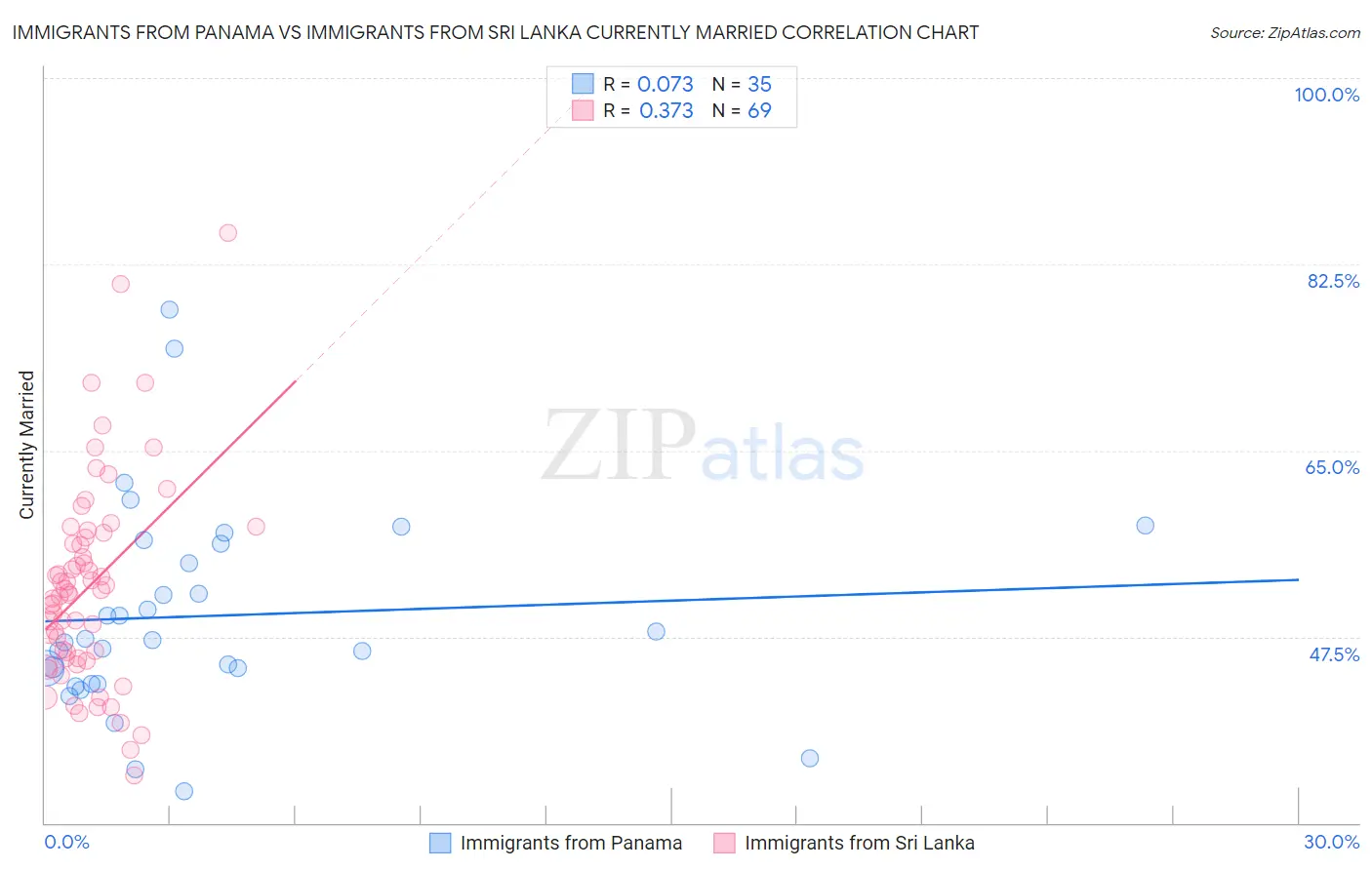 Immigrants from Panama vs Immigrants from Sri Lanka Currently Married