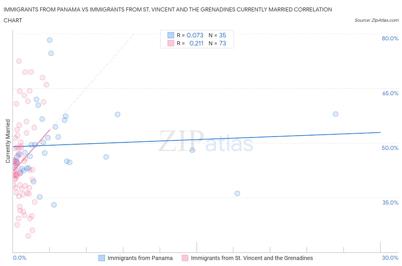 Immigrants from Panama vs Immigrants from St. Vincent and the Grenadines Currently Married