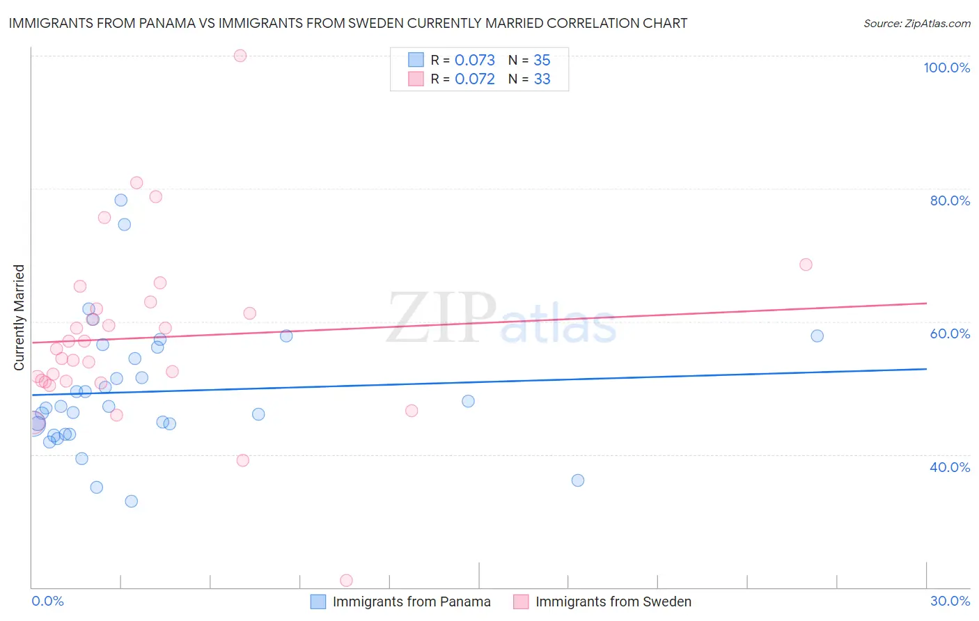 Immigrants from Panama vs Immigrants from Sweden Currently Married