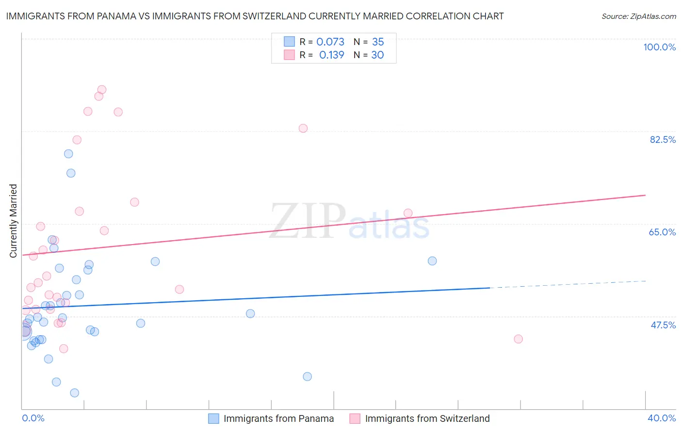 Immigrants from Panama vs Immigrants from Switzerland Currently Married