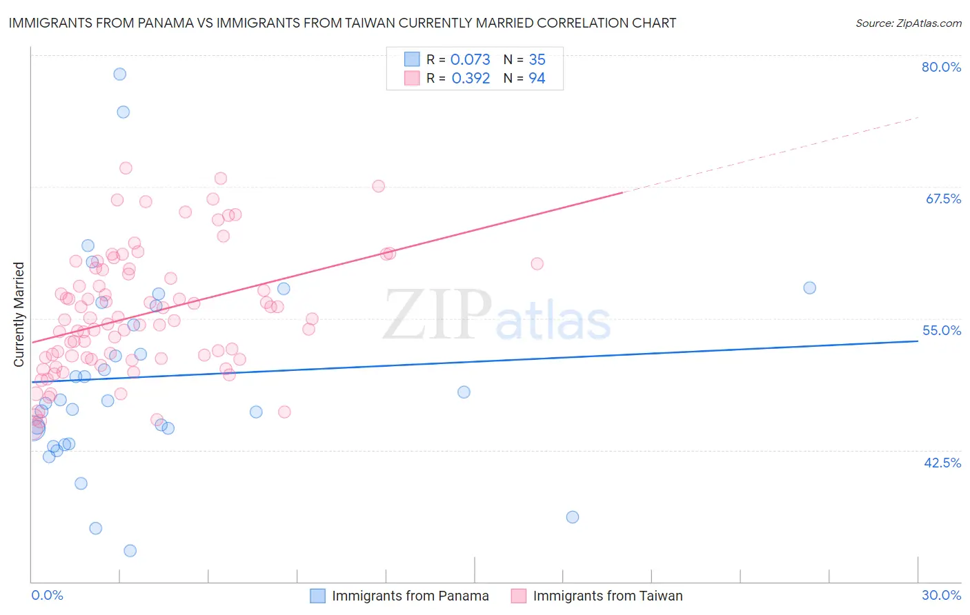 Immigrants from Panama vs Immigrants from Taiwan Currently Married