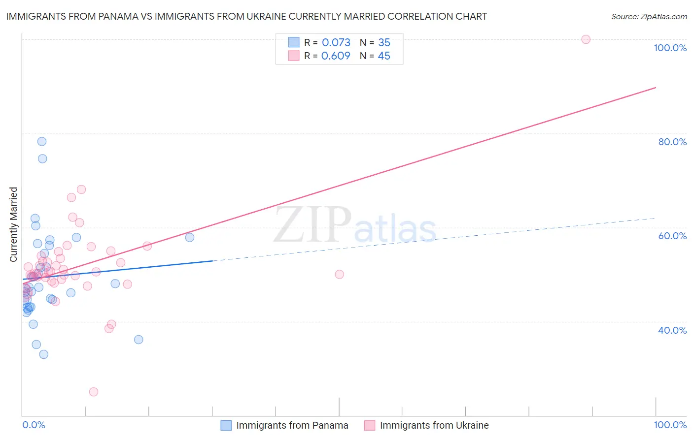 Immigrants from Panama vs Immigrants from Ukraine Currently Married