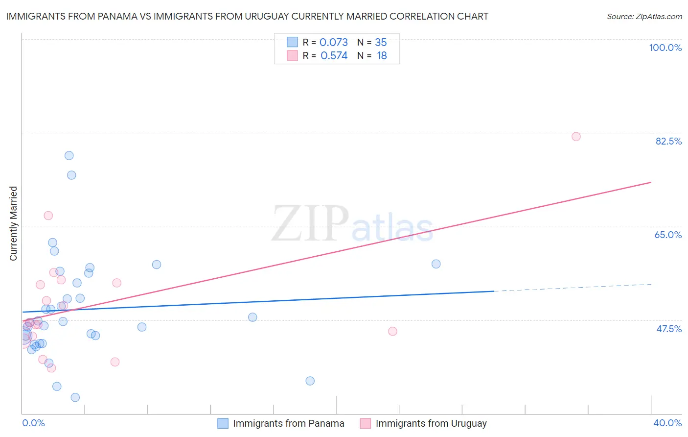 Immigrants from Panama vs Immigrants from Uruguay Currently Married