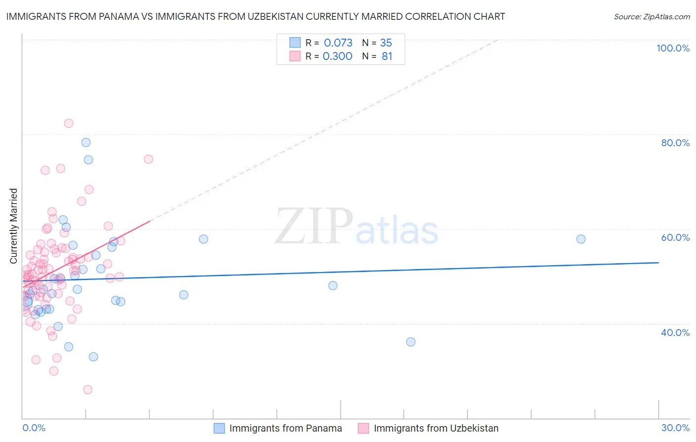 Immigrants from Panama vs Immigrants from Uzbekistan Currently Married