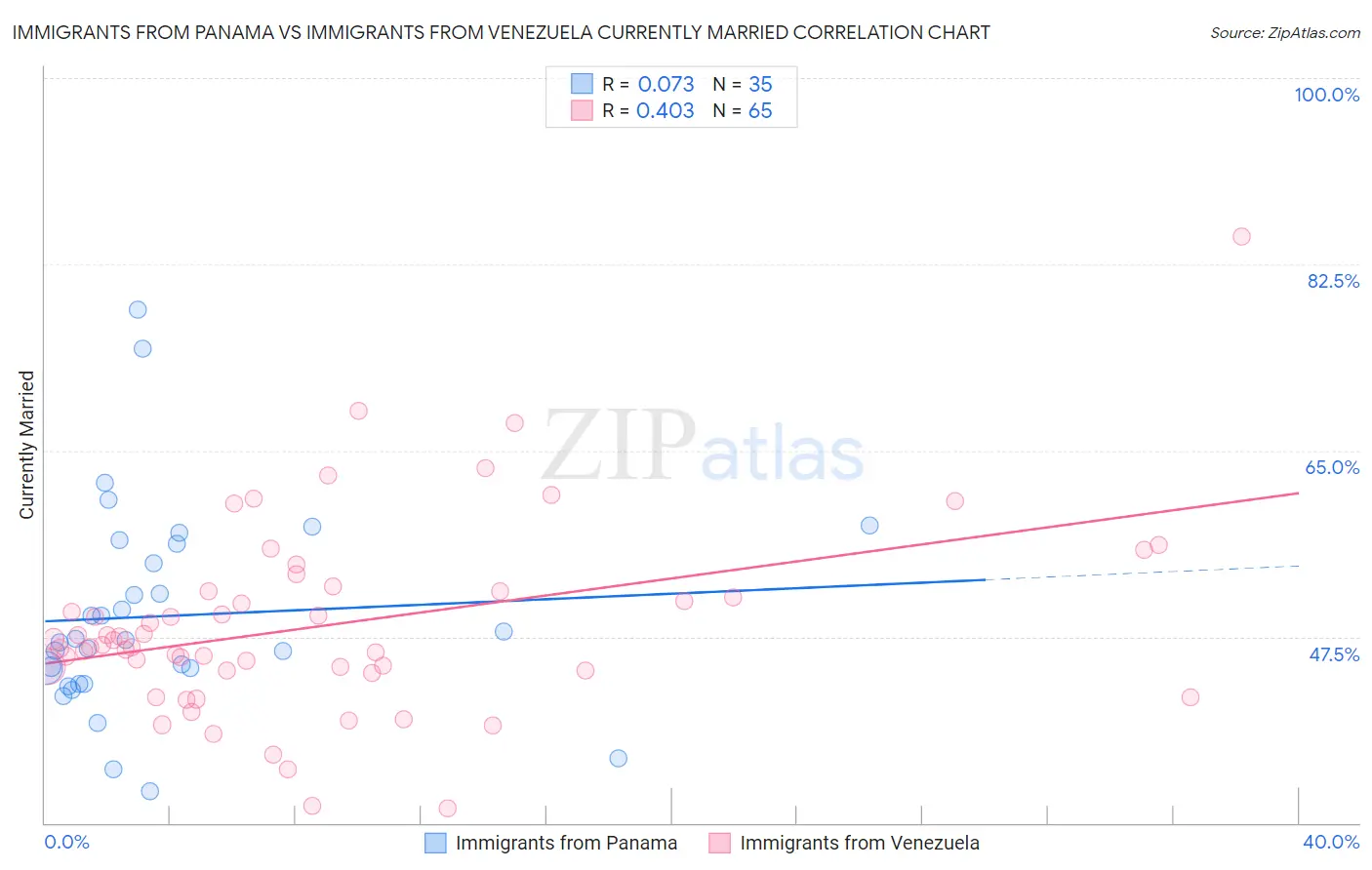 Immigrants from Panama vs Immigrants from Venezuela Currently Married