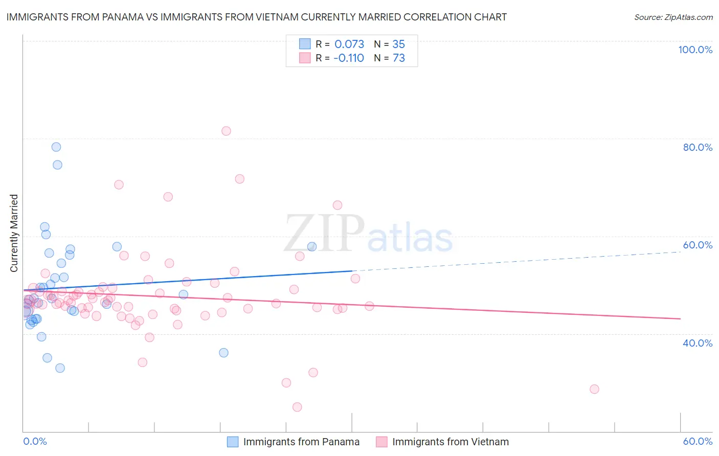 Immigrants from Panama vs Immigrants from Vietnam Currently Married