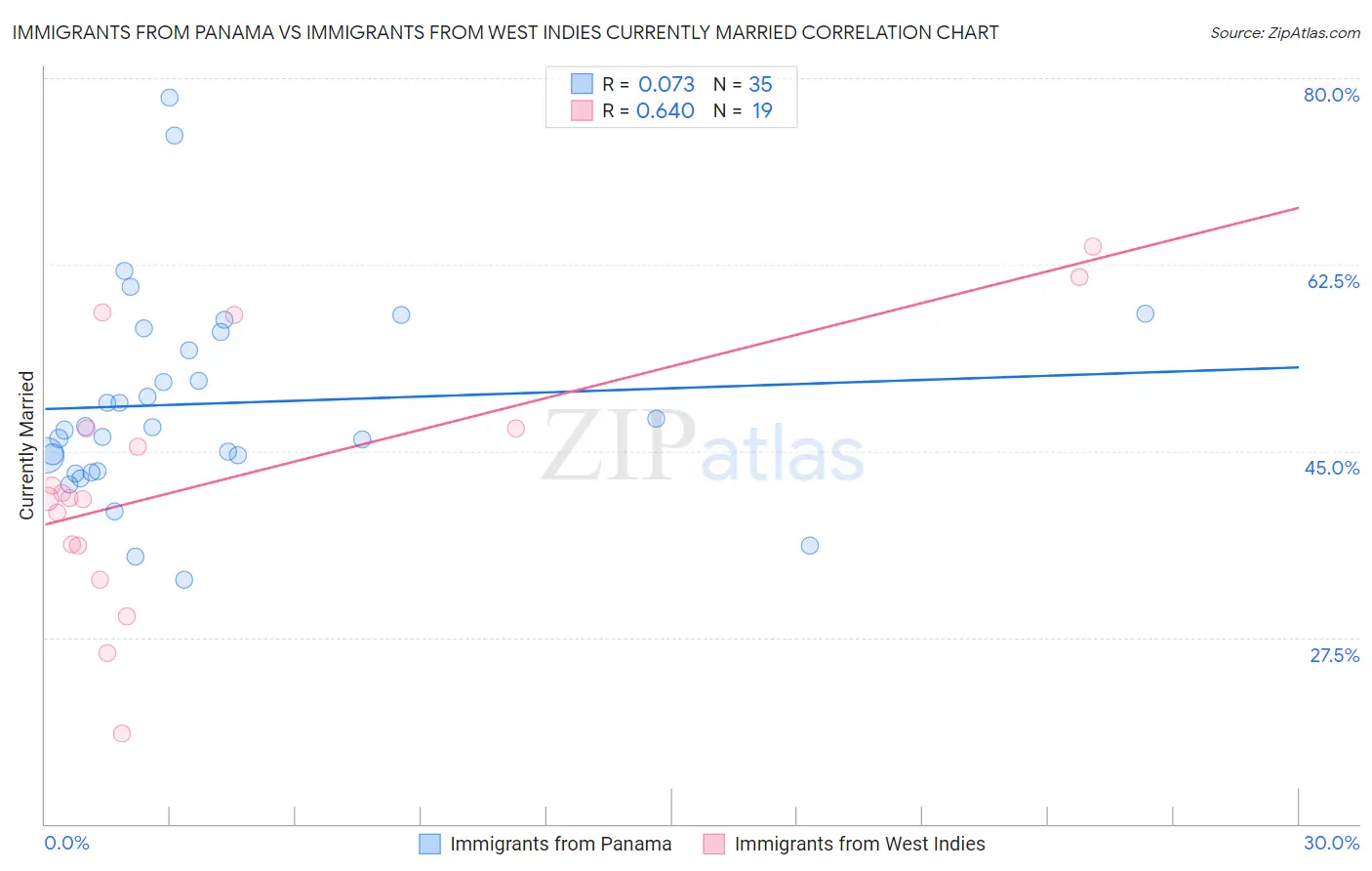 Immigrants from Panama vs Immigrants from West Indies Currently Married